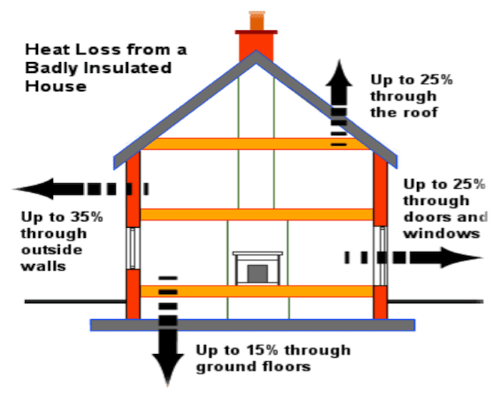 Diagram of heat loss from a badly insulated house: up to 25% through the roof, up to 35% through outside walls, up to 25% through doors and windows, and up to 15% through ground floors